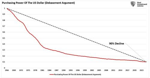 Purchasing Power Of Dollar Debas
