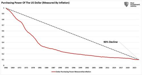 Purchasing Power Of Dollar Infla
