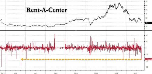 “You Will Rent Nothing And You Will Be Happy”: Rent-A-Center Crashes After Pulling Guidance Due To Collapsing “Economic Conditions”