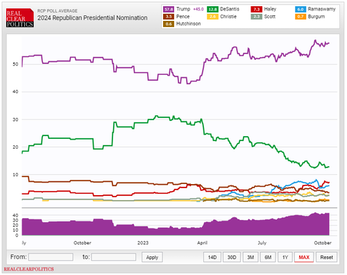 RCP Poll Average