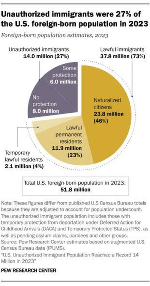 U.S. Unauthorized Immigrant Population Reached A Record 14 Million In 2023 thumbnail