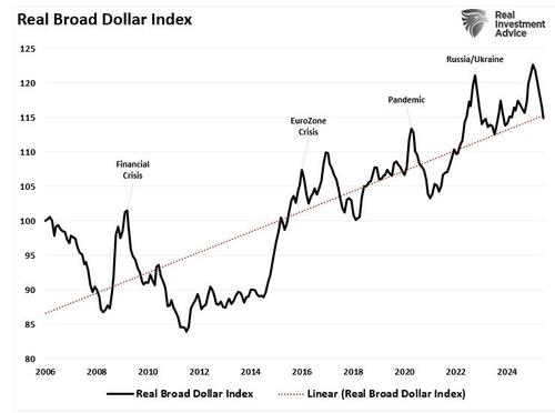 Real Broad Dollar Index Fed Data