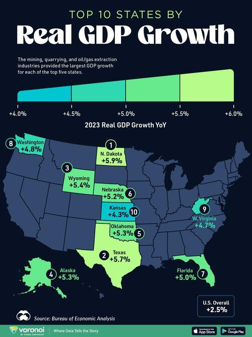 These Are The Top 10 States By Real GDP Growth