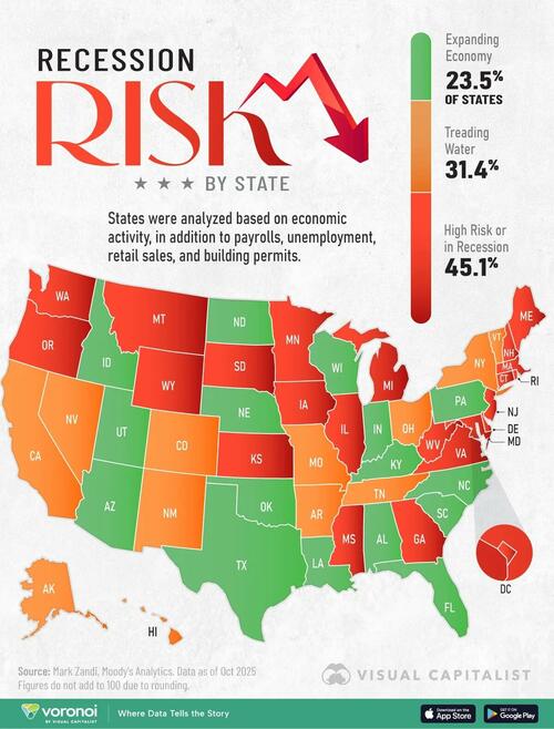 23 US States Are At High Risk Of (Or In) Recession Currently