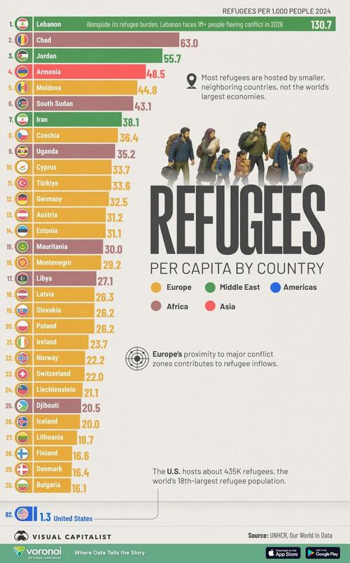 Lebanon Hosts The World's Highest Concentration Of Refugees, US Ranks 82nd