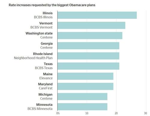 Insurers Request Huge Obamacare Rate Hikes, Many Over 20% thumbnail