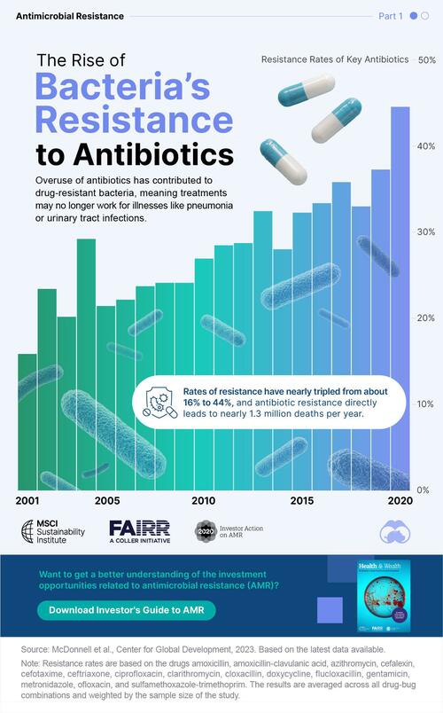 Visualizing The Rise Of Antibiotic Resistance