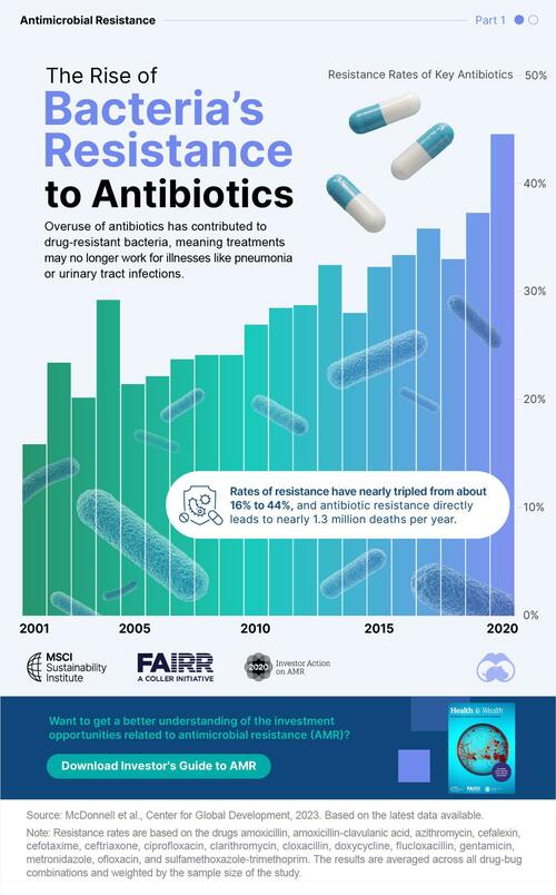 ​Visualizing The Rise Of Antibiotic Resistance – Tyler Durden