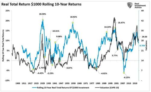 Market Cycles And Why The Bull Isn’t Dead