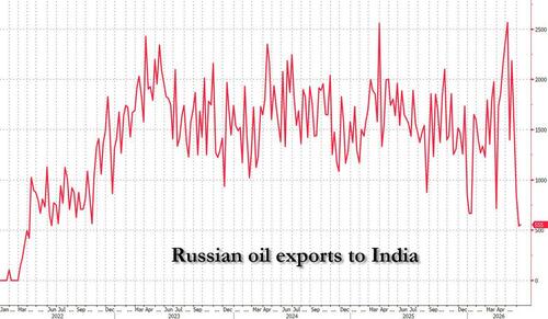 India's Imports Of Russian Oil Set For New Record High