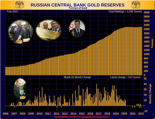 Russian%20Reserves%20Feb%202022