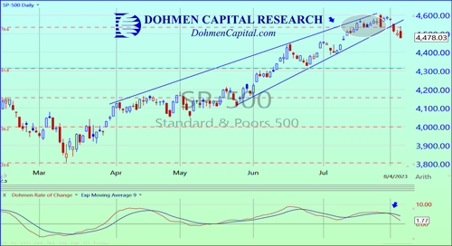 S&P 500 daily chart from Dohmen Capital Research