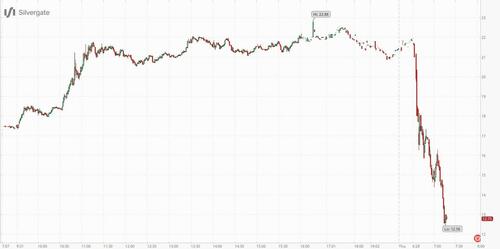 Silvergate Shares Plunge After Withdrawals Top $8.1 Billion During Crypto Meltdown