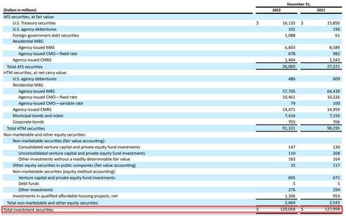 Record Bank Run Drained A Quarter, Or $42BN, Of SVB's Deposits In Hours, Leaving It With Negative $1BN In Cash SIVB%20assets