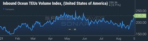 California Port Pileup Shatters Record And Imports Still
Haven’t Peaked 4