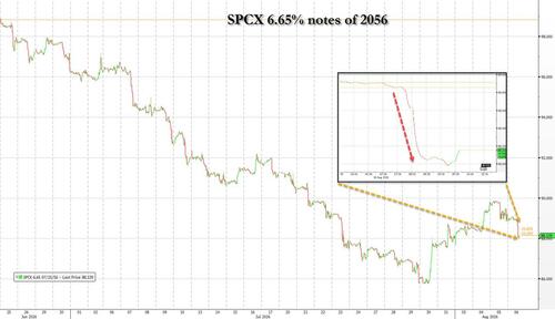 Hyperscaler Bond Spreads Blow Out After Google Shocks With Another $25 Billion Bond Offering
