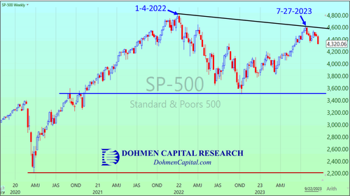 S&P 500 - 2020 to Now