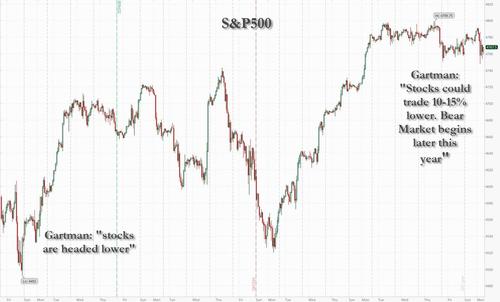 Gartman: No Question The Bear Market Hits This Year; Stocks Will Drop 10-15%