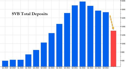 Record Bank Run Drained A Quarter, Or $42BN, Of SVB's Deposits In Hours, Leaving It With Negative $1BN In Cash SVB%20total%20deposits