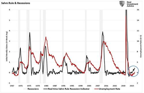 ​The Sahm Rule, Employment, And Recession Indicators – Tyler Durden