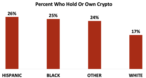 Hispanics, Blacks Disproportionately Dinged By Crypto Crash