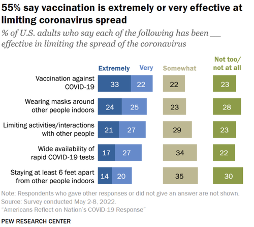 New Survey Reveals Significant Doubts About Masks And Vaccines