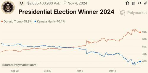 Trump’s Polymarket Surge Powered By $30 Million Bet By Just 4 Accounts