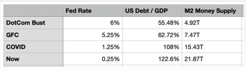 Le taux de base de la Fed, la dette en rapport au PIB, et la masse monétaire.