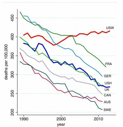 Deaths Of Despair Now Significant Among The Young
