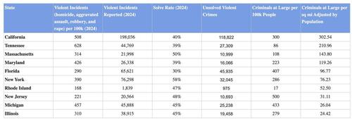 These Are The U.S. States With The Most Criminals Still At Large – Tyler Durden