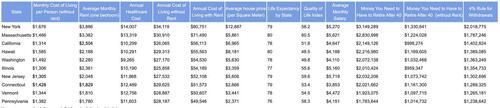 New Study Reveals What It Costs To Retire At 40, By State – Tyler Durden