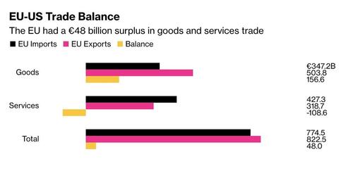 EU Set To Tariff $113 Billion In U.S. Goods If Trade Talks Break Down thumbnail