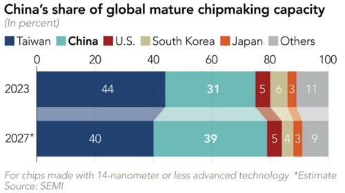 Chinese Automakers Target Using 100% Domestic Made Chips In New Vehicles thumbnail