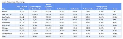 These Are The Most Overpriced Cities In The United States – Tyler Durden