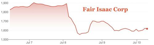 FICO Stock Down More Than 10% This Week After FHFA Opens Door To VantageScore For Mortgages