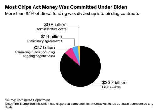 Trump Eyes Using Chips Act Cash To Fund Equity Stake In Intel