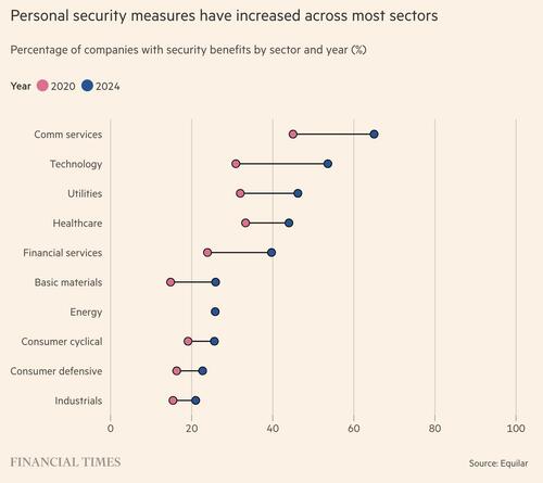 Tech Giants Spend Over $45mn Protecting CEOs Amid Rising Threats