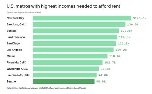 To Afford Seattle Rent, You Need Nearly $91,000 A Year