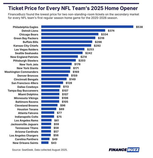 The Cost Of Attending An NFL Game Has Risen 40% In The Last 10 Years