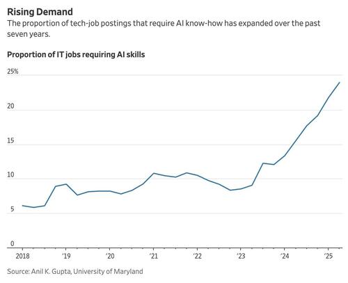 Under 25 And Earning $1 Million: The New AI Job Market