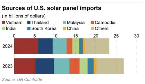 Cambodian Solar Industry Whipsaws From Boom To Bust Thanks To U.S. Tariff Policy thumbnail