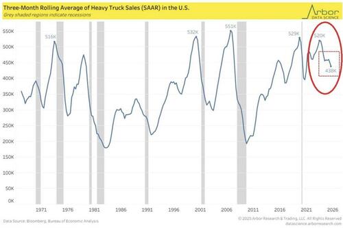 “Weakest Since Pandemic”: U.S. Heavy Truck Sales Collapse To Levels Rarely Seen Outside Recession