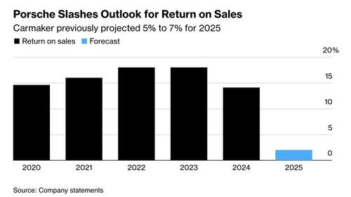 Does Porsche’s Setback Signal The End of German Supremacy In Autos?