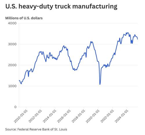 Trump Imposes 25% Tariff On Imported Heavy Trucks Starting Oct. 1
