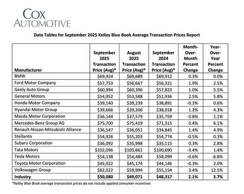 Average New Car Price In U.S. Tops $50,000 For First Time Ever thumbnail
