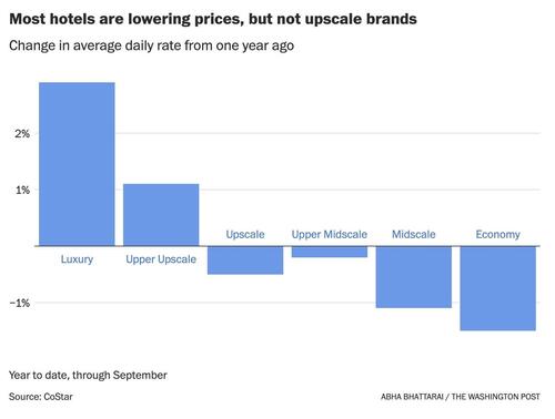 Luxury Hotels Boom While The Rest Of the Industry Slumps Luxury Hotels Boom While The Rest Of the Industry Slumps