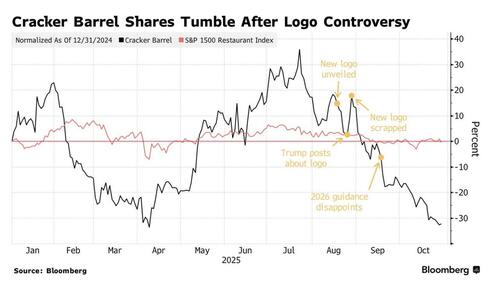 Cracker Barrel Shares Down About 32% This Year, Following “Century’s Worst Brand Blunder” Cracker Barrel Shares Down About 32% This Year, Following “Century’s Worst Brand Blunder”