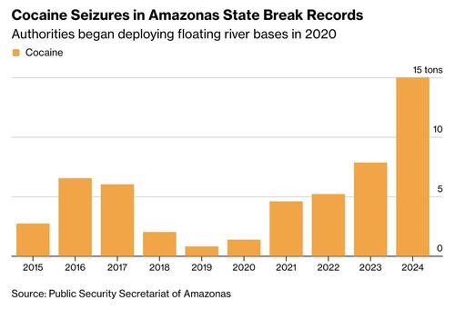 Drug Smuggling Surges On Amazon Waterways, Driving Brazil–U.S. Tensions