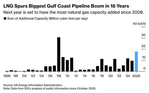Trump Era Sparks Biggest U.S. Gas Pipeline Boom Since 2008