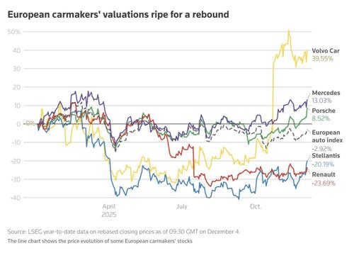 European Carmakers Surge After Trump Rolls Back Fuel Rules European Carmakers Surge After Trump Rolls Back Fuel Rules
